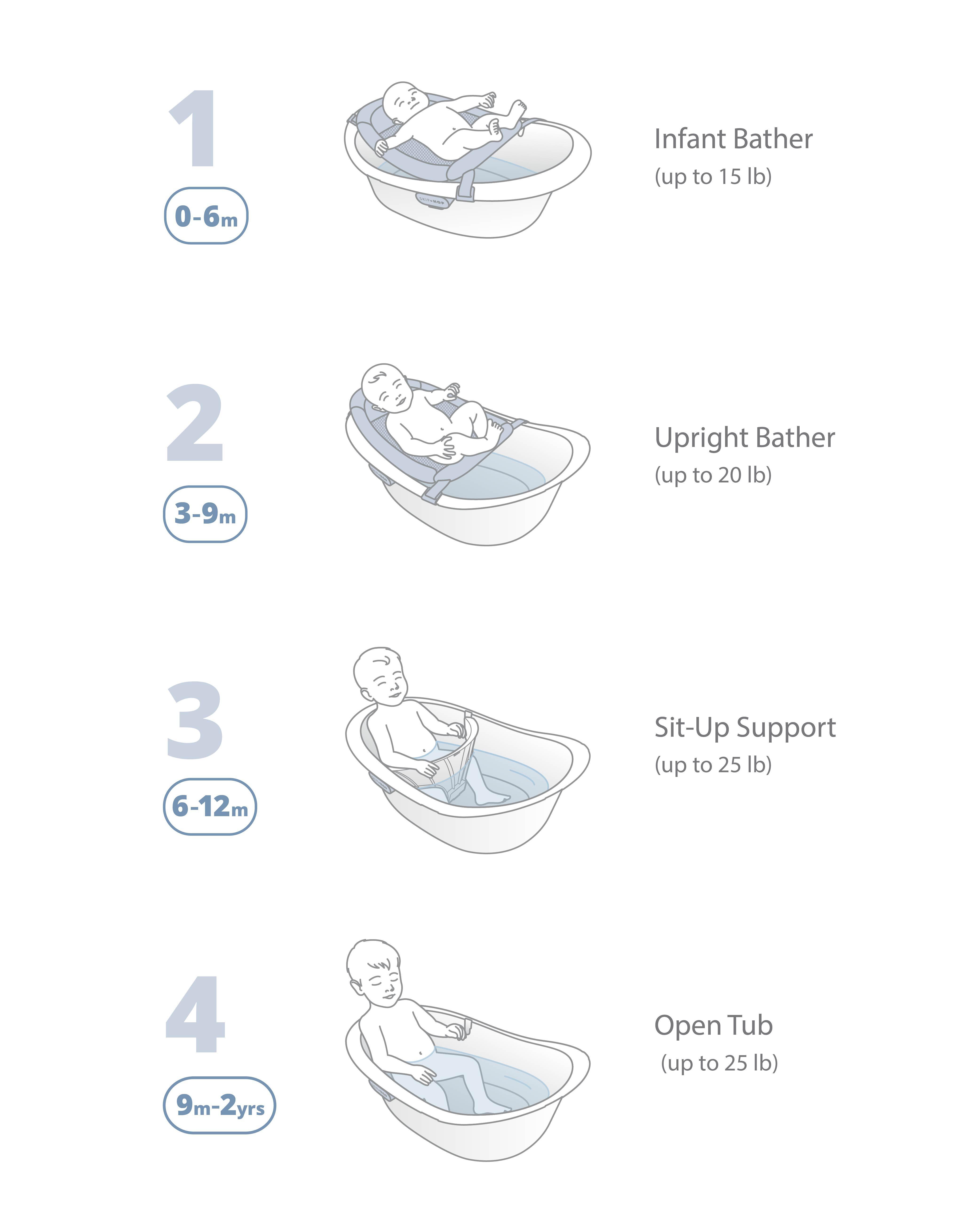 Wave 4-in-1 Baby Bath Tub, image 3 of 8 slides